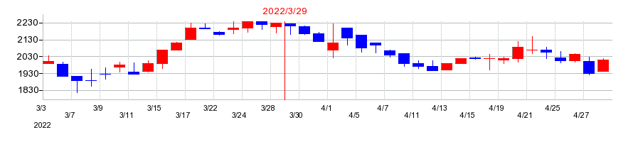 2022年の富山銀行の配当落ち日前後の株価チャート