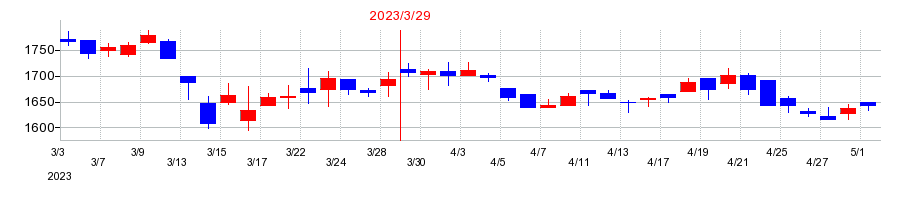 2023年の富山銀行の配当落ち日前後の株価チャート