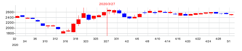 2020年の滋賀銀行の配当落ち日前後の株価チャート
