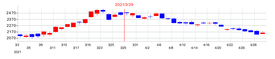 2021年の滋賀銀行の配当落ち日前後の株価チャート