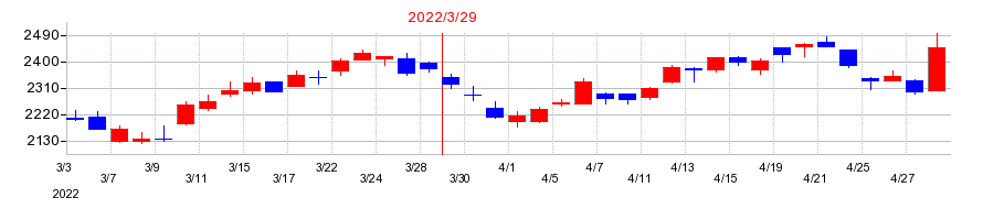2022年の滋賀銀行の配当落ち日前後の株価チャート