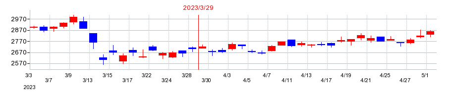 2023年の滋賀銀行の配当落ち日前後の株価チャート