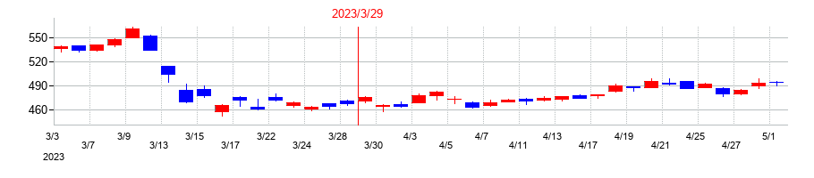 2023年の南都銀行の配当落ち日前後の株価チャート