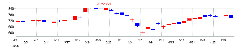 2025年の南都銀行の配当落ち日前後の株価チャート