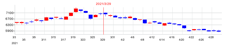 2021年の京都銀行の配当落ち日前後の株価チャート