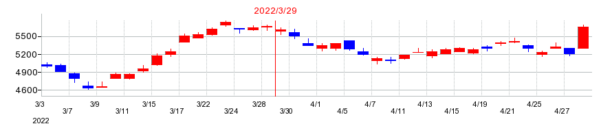 2022年の京都銀行の配当落ち日前後の株価チャート