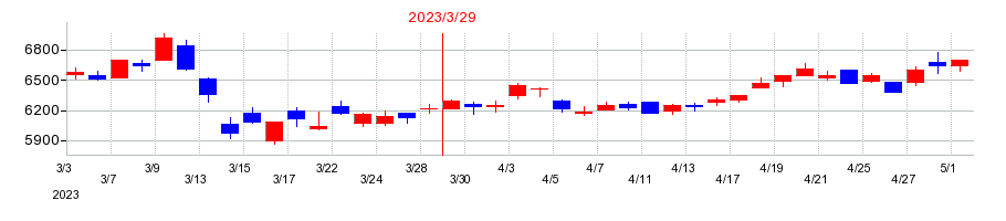 2023年の京都銀行の配当落ち日前後の株価チャート