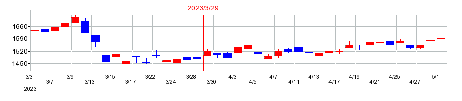 2023年の紀陽銀行の配当落ち日前後の株価チャート