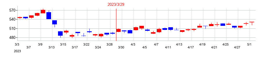 2023年の紀陽銀行の配当落ち日前後の株価チャート