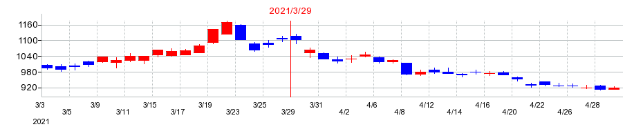 2021年のほくほくフィナンシャルグループの配当落ち日前後の株価チャート