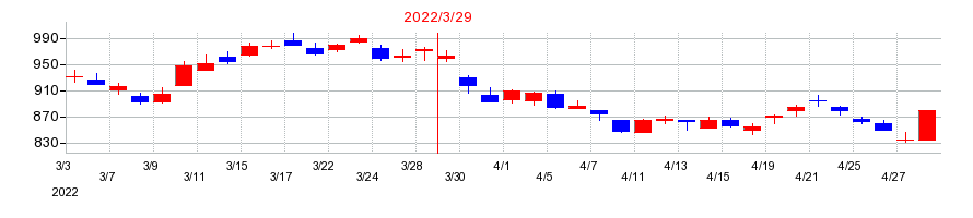 2022年のほくほくフィナンシャルグループの配当落ち日前後の株価チャート