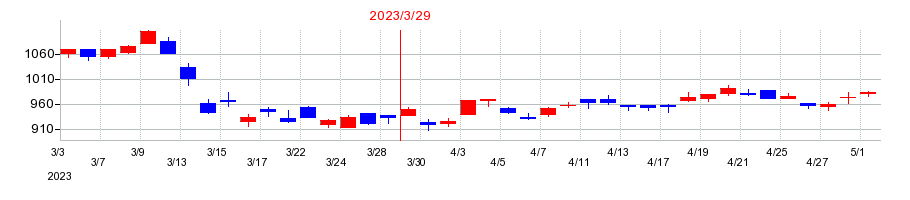 2023年のほくほくフィナンシャルグループの配当落ち日前後の株価チャート
