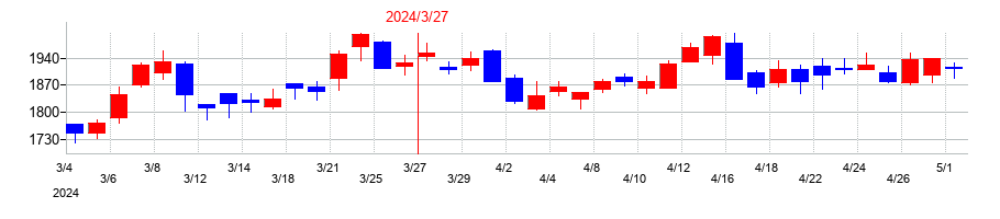 2024年のほくほくフィナンシャルグループの配当落ち日前後の株価チャート