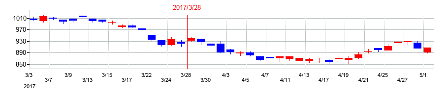 2017年の山陰合同銀行の配当落ち日前後の株価チャート