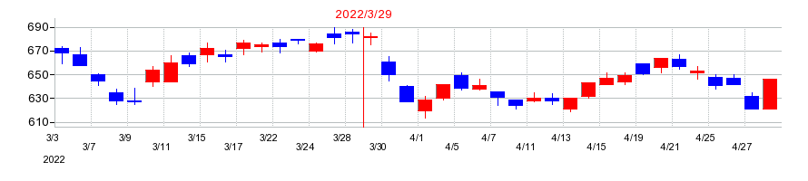 2022年の山陰合同銀行の配当落ち日前後の株価チャート