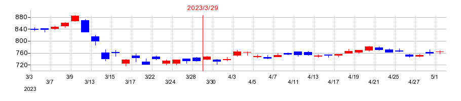 2023年の山陰合同銀行の配当落ち日前後の株価チャート