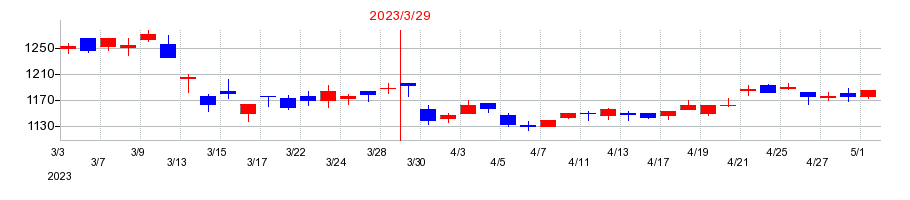 2023年の鳥取銀行の配当落ち日前後の株価チャート