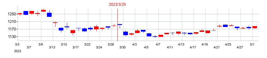 2023年の鳥取銀行の配当落ち日前後の株価チャート