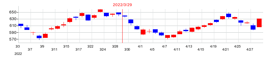 2022年の伊予銀行の配当落ち日前後の株価チャート