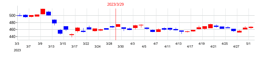 2023年の百十四銀行の配当落ち日前後の株価チャート