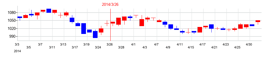 2014年の四国銀行の配当落ち日前後の株価チャート