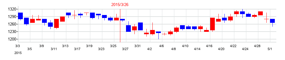 2015年の四国銀行の配当落ち日前後の株価チャート