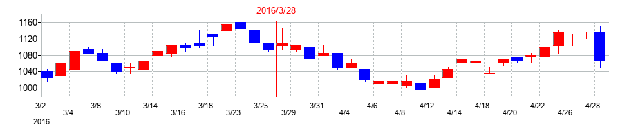 2016年の四国銀行の配当落ち日前後の株価チャート