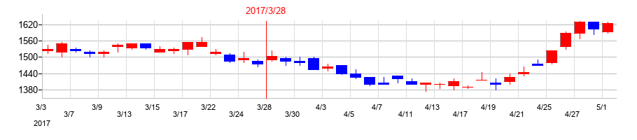 2017年の四国銀行の配当落ち日前後の株価チャート