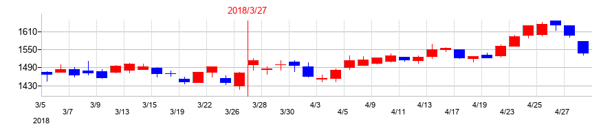 2018年の四国銀行の配当落ち日前後の株価チャート