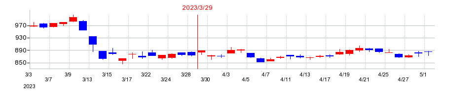 2023年の四国銀行の配当落ち日前後の株価チャート