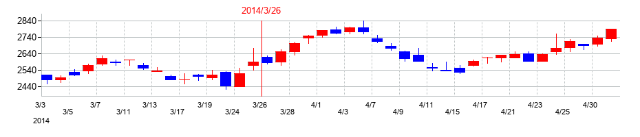 2014年の阿波銀行の配当落ち日前後の株価チャート