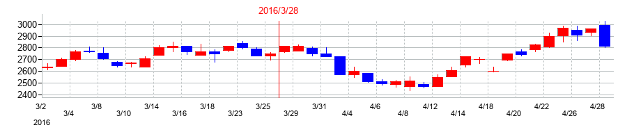 2016年の阿波銀行の配当落ち日前後の株価チャート