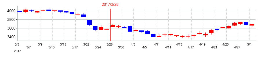 2017年の阿波銀行の配当落ち日前後の株価チャート