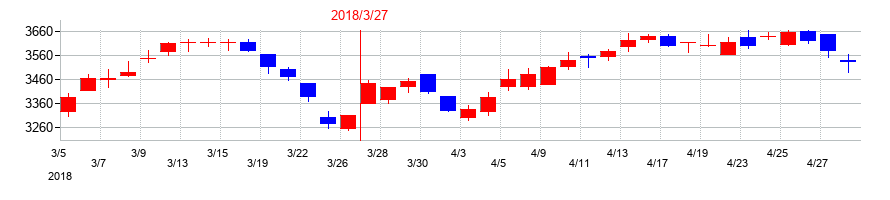 2018年の阿波銀行の配当落ち日前後の株価チャート