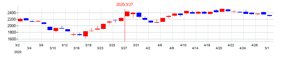 2020年の阿波銀行の配当落ち日前後の株価チャート