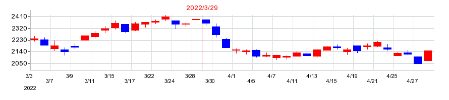 2022年の阿波銀行の配当落ち日前後の株価チャート