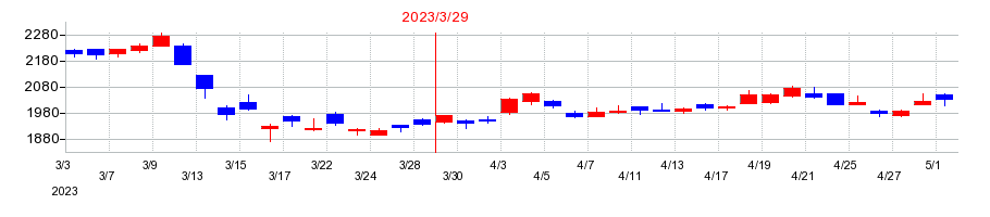 2023年の阿波銀行の配当落ち日前後の株価チャート