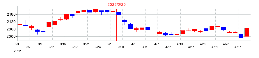 2022年の宮崎銀行の配当落ち日前後の株価チャート