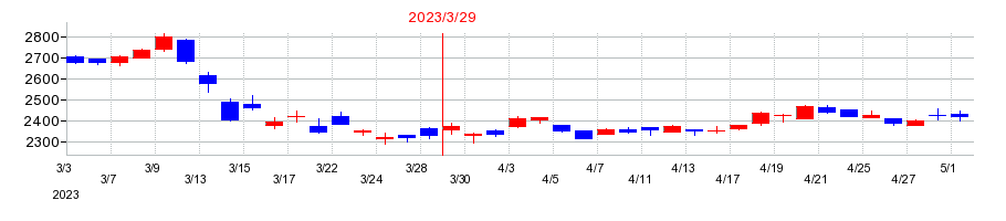 2023年の宮崎銀行の配当落ち日前後の株価チャート