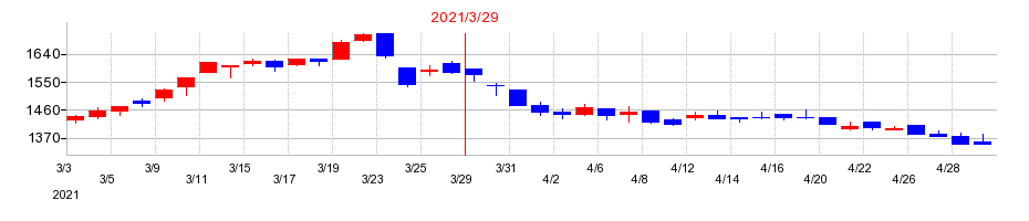2021年の佐賀銀行の配当落ち日前後の株価チャート