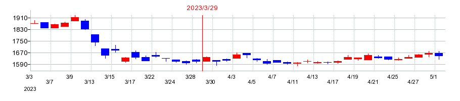 2023年の佐賀銀行の配当落ち日前後の株価チャート