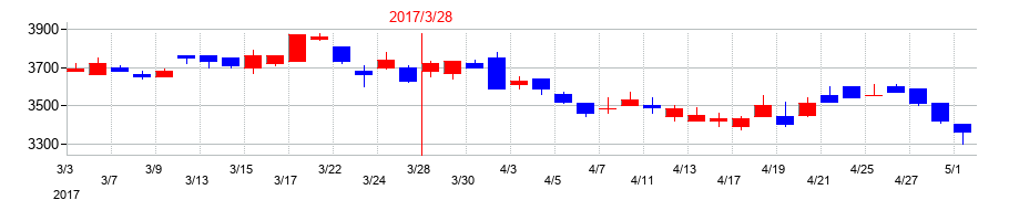2017年の十八銀行の配当落ち日前後の株価チャート