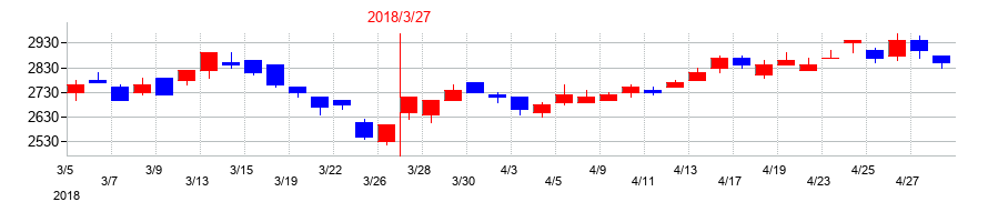 2018年の十八銀行の配当落ち日前後の株価チャート