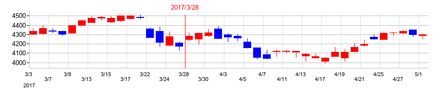 2017年の沖縄銀行の配当落ち日前後の株価チャート