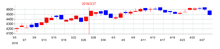 2018年の沖縄銀行の配当落ち日前後の株価チャート