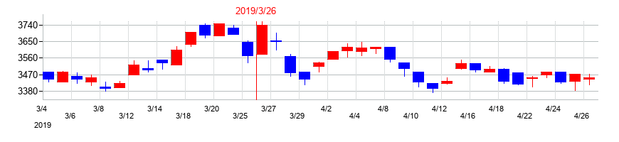 2019年の沖縄銀行の配当落ち日前後の株価チャート