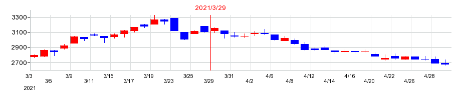 2021年の沖縄銀行の配当落ち日前後の株価チャート
