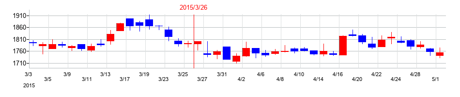 2015年の琉球銀行の配当落ち日前後の株価チャート