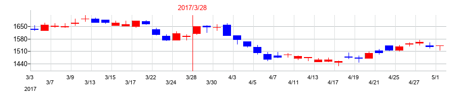 2017年の琉球銀行の配当落ち日前後の株価チャート
