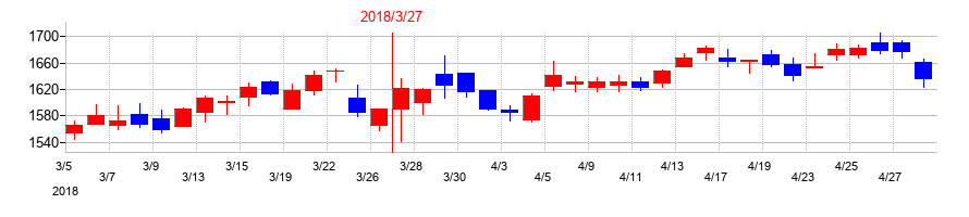 2018年の琉球銀行の配当落ち日前後の株価チャート